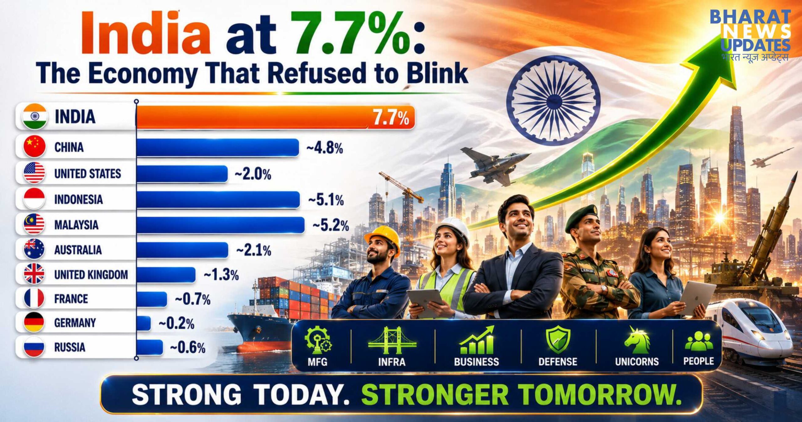 India GDP growth @ 7.7% Main